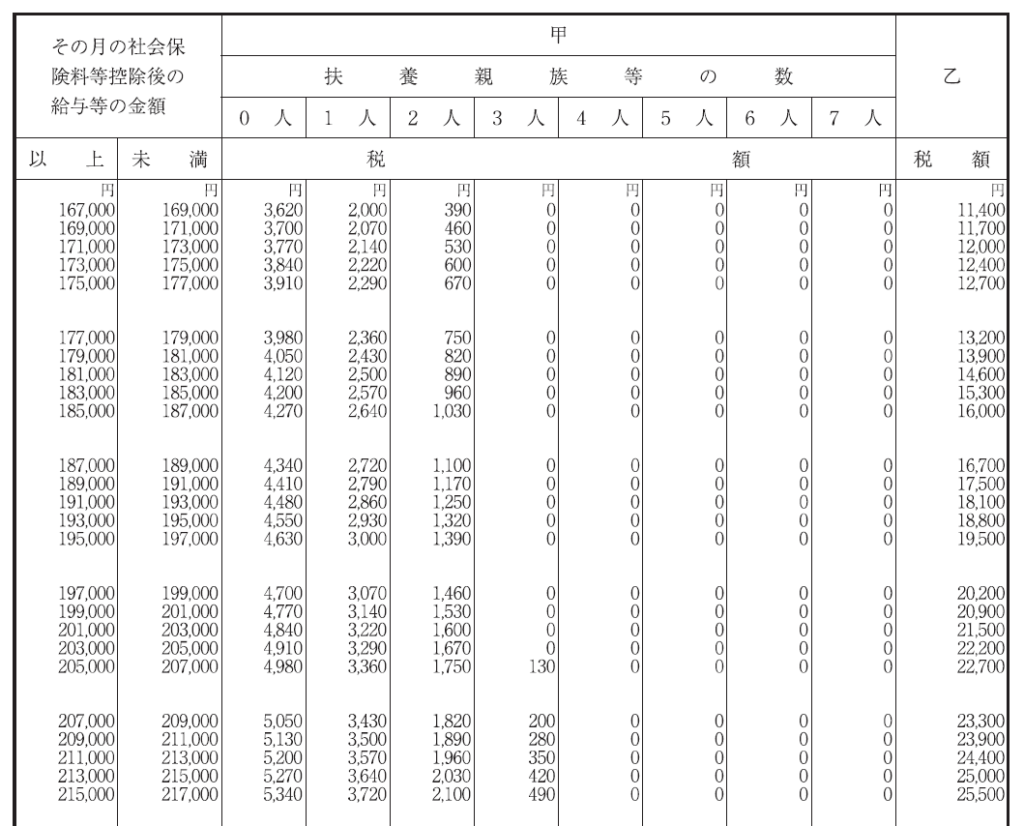 令和3年分「給与所得の源泉徴収税額表」