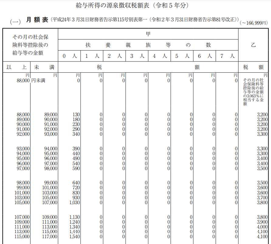 バイト一年目の所得税はいくらですか？